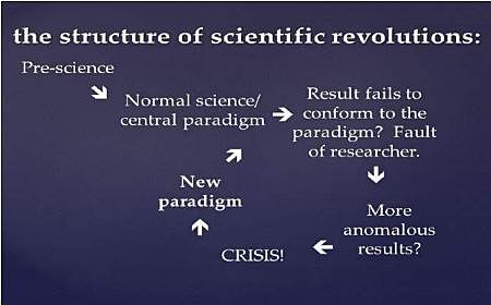 Dr. Thoms S. Kuhn –  July 18, 1922 – June 17, 1996 – Structure