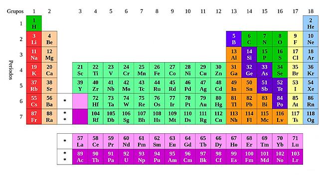 Taula Periòdica actual