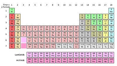 Taula periodica actual