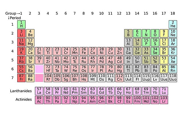 Taula Periodica actual