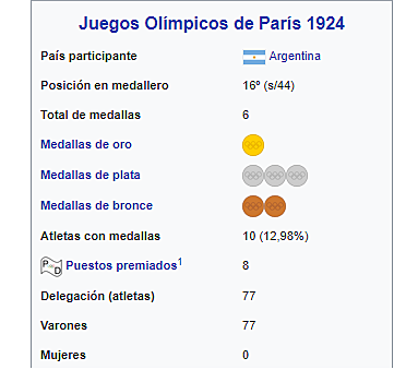 Popularidad y Juegos Olímpicos de París de 1924
