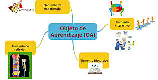 OBJETOS DE APRENDIZAJE (Pagler y Weller)