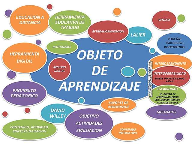 1994. OBJETOS DE APRENDIZAJE