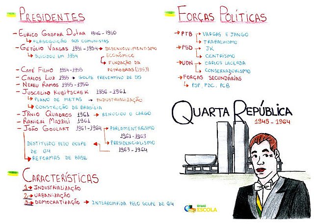 Fim da República Populista