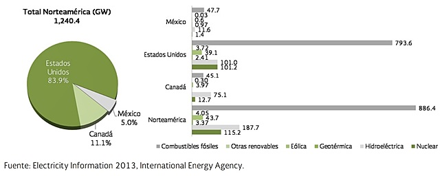 Producción de energía  en Norteamérica (2013)