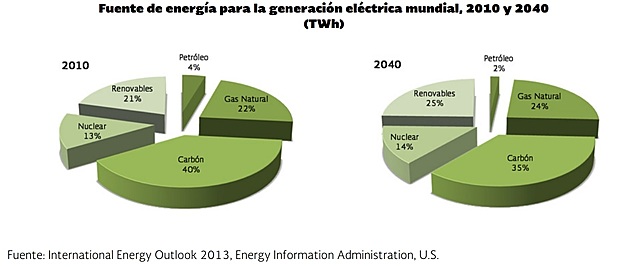 Estimación de fuentes de energía