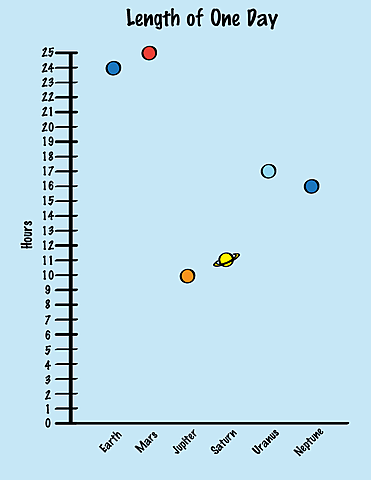 How long is a day in Neptune?