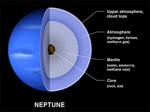 Components of Neptune