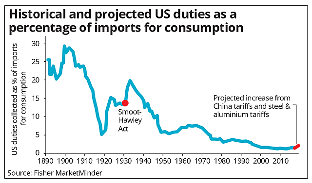 Smoot-Hawley Tariff