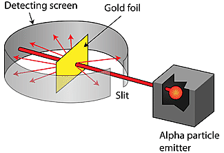 Gold Foil Experiment: Developed by Ernest Rutherford