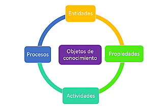 Replanteo del termino Objetos de Conocimiento (Merrill, 2000)