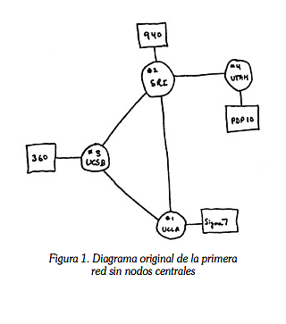 Nacimiento de Internet