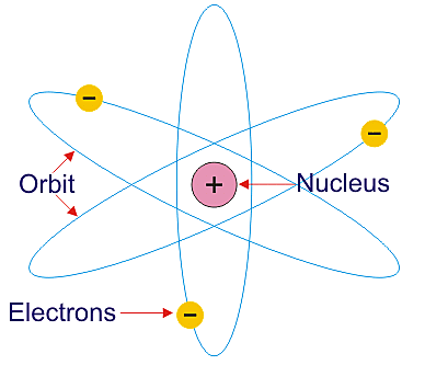 Ernest Rutherford: Discovered the nucleus and the proton