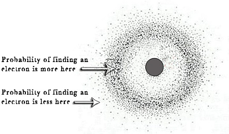 Erwin Schrödinger: Described the likelihood of finding an electron in a certain position
