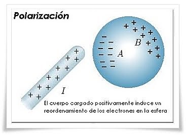 Polarización Eléctrica