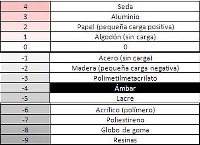 Serie triboeléctrica