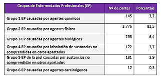 Tabla de enfermedades laborales