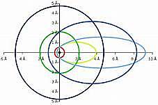 Somerfeld y Schrodinger