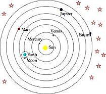 Copernicus established that the planets orbited the sun rather than the Earth. He laid out his model of the solar system and the path of the planets.