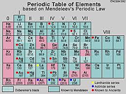 Mendeleev discovered the periodic law