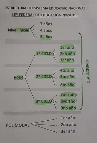 Sanción de la Ley Federal de Educación Nro 24.195