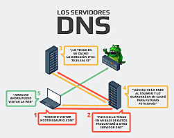 DNS