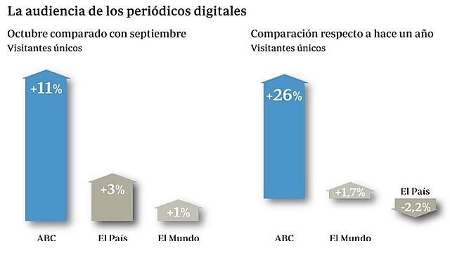 Los periódicos digitales crecen y crecen