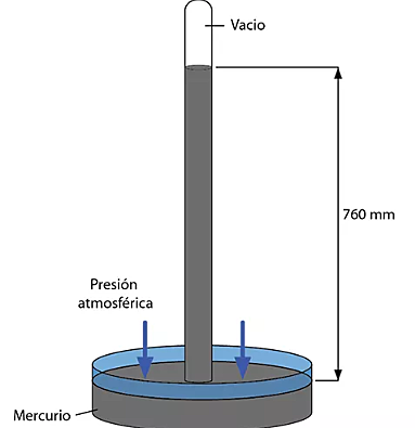 Torriceli inventa el barómetro de mercurio para medir presión atmosférica.