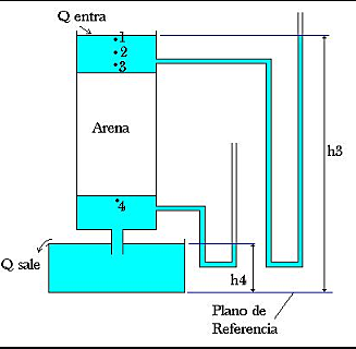 Se desarrolla la Ley de Darcy.