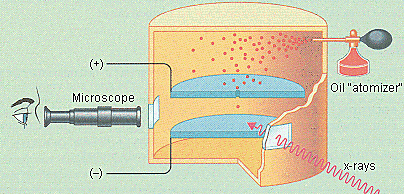 Robert Millikan discovers charges in electrons