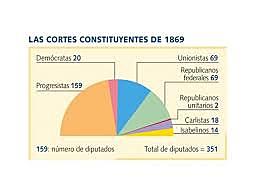 Eleccions a Corts constituents 1869
