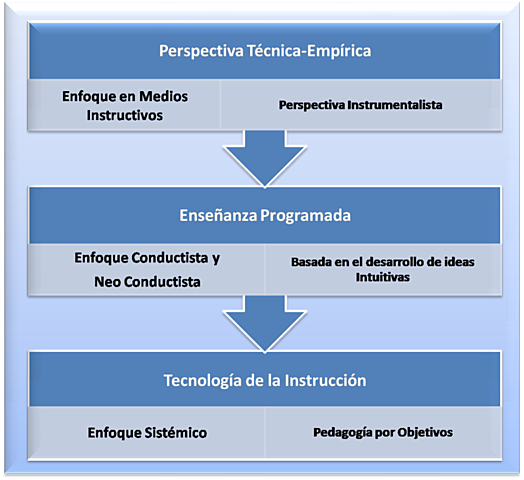 TE (Tecnología Educativa) como disciplina