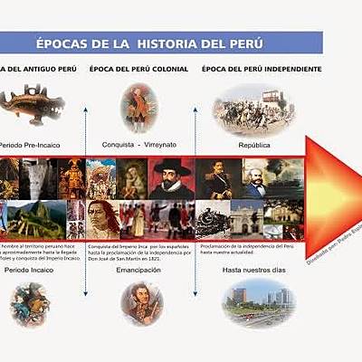 Timeline: ETAPAS DE LA HISTORIA DEL PERÚ