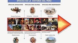 Timeline: ETAPAS DE LA HISTORIA DEL PERÚ