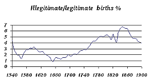 Illegitamcy Explosion