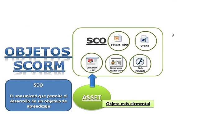 Objetos de Contenidos Compatibles