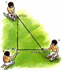 Egipcios, Comenzaron a utlizar la Geometria en contruccion y canales de riego.