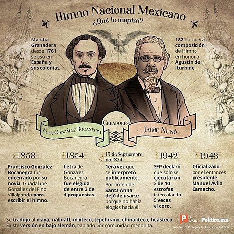 Composición del Himno Nacional Mexicano.