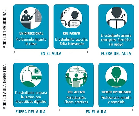 Red de Aprendizaje Invertido (Flipped Learning Network, FLN)
