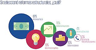 Nuevas reformas estructurales
