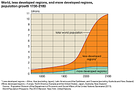 Population growth