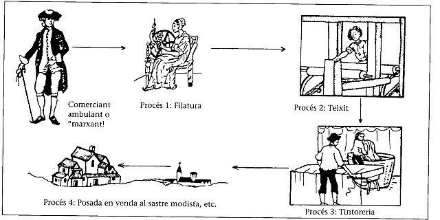 The Putting Out System