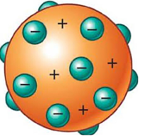 Modelo Átomico de Thomson