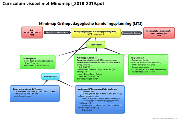 Mindmaps inhouden