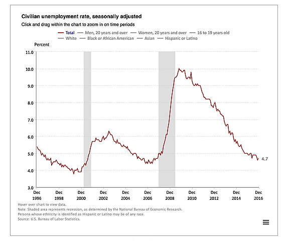 Barrack has created many jobs