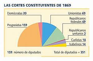 Eleccions a Corts constituents