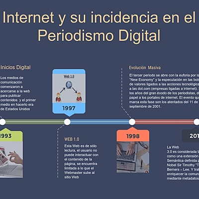 Timeline: Internet y su incidencia en el Periodismo Digital