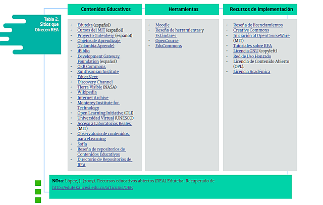 Recursos Educativos Abiertos, Elementos, López.2009