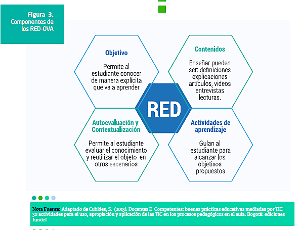 Elementos que conforman los RED,Cubides.2003