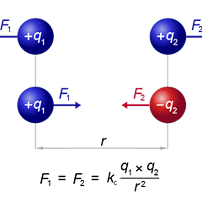 Timeline: Interacción electrostática